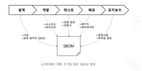  KISA가 정의한 SBOM (출처: KISA)