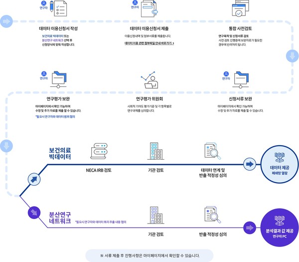 보건의료데이터 신청 절차(출처 : 보건복지부 보건의료빅데이터 통합 플랫폼)