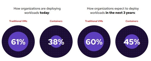 그림 1. 레드햇 ‘2025년 가상화 현황 보고서’ 그래프 / (오른쪽) 현재 조직 워크로드 – 전통적 VM 60%, 컨테이너 38% (왼쪽) 3년 후 조직 워크로드 예상 – 전통적 VM 60%, 컨테이너 45%