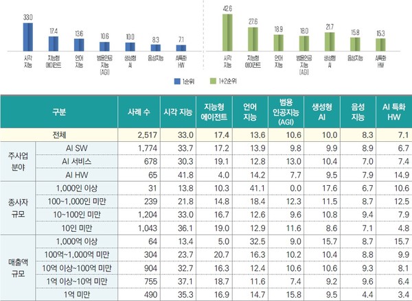 보유 중인 AI 기술 분야(단위: %)(위쪽), 보유 중인 AI 기술분야 1순위(단위: 개, %) (출처: SPRi)