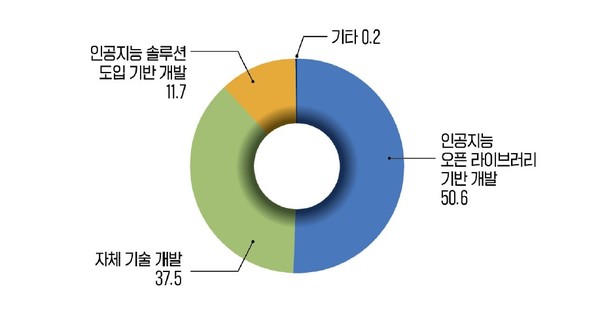 AI 모델 개발에 사용하는 도구 형태 (단위: %)(출처: SPRi)