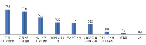 AI 학습용 데이터 주 확보 방식 (단위: %) (출처: SPRi)