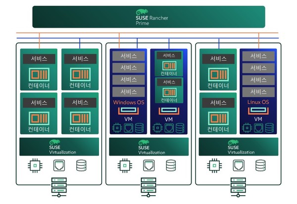 수세 버추얼라이제이션 워크로드 구조도. (출처: 수세)