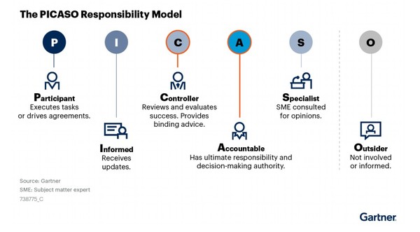 ‘PICASO 모델’ 구성 요소. (출처: 가트너)