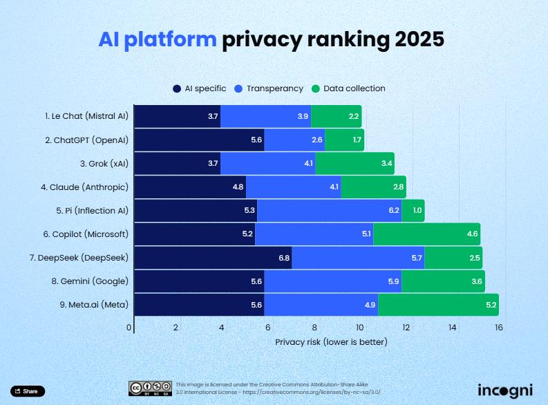 AI 플랫폼들의 프라이버시 위험도 순위(점수 낮을수록 우수함) 그래프=인코그니