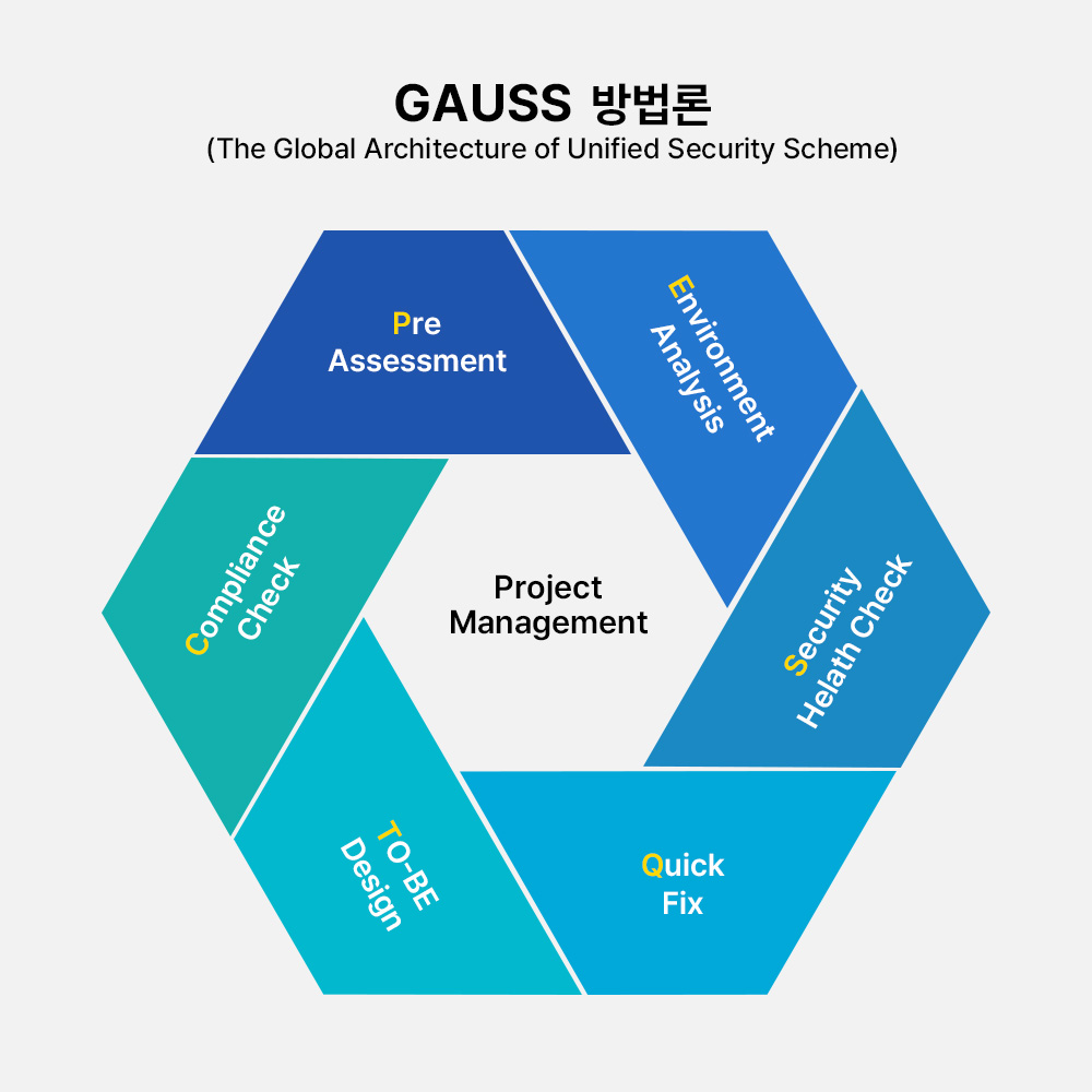 시큐아이 고유의 컨설팅 방법론 ‘가우스(GAUSS)’ (사진=시큐아이)