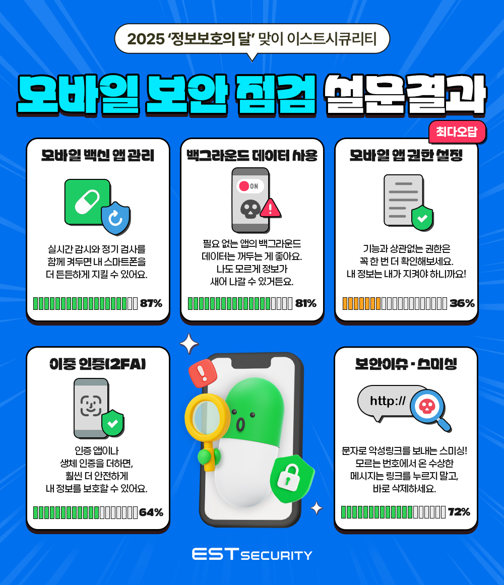 2025 모바일 보안 점검 설문 결과 이미지 (자료=이스트시큐리티)