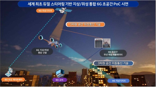 6G 초공간 테스트베드 구성도