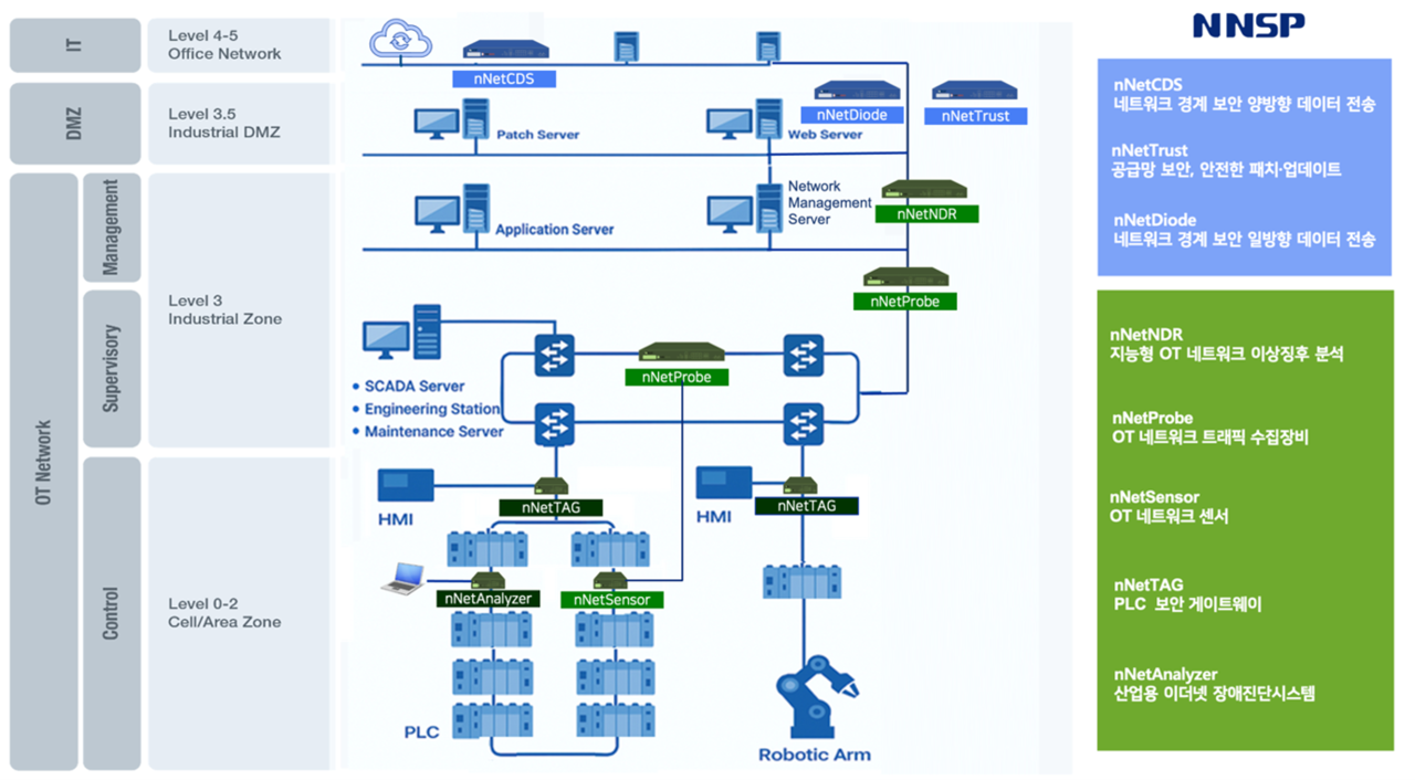 앤앤에스피는 IT에서 OT 네트워크 전체를 보호하는 풀라인업을 완성했다고 밝혔다.