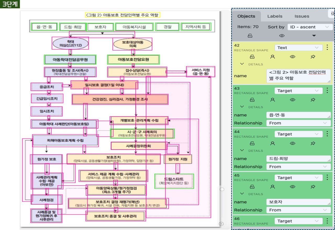 인포그래픽이 포함된 문서와 데이터 구축 작업 화면 (출처=크라우드웍스)