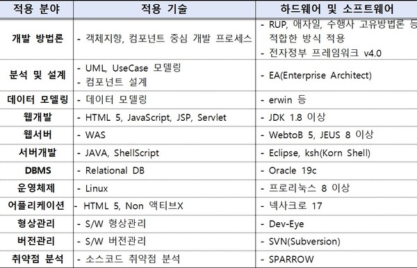 금융감독 디지털 혁신 중장기 사업에 적용하는 IT 기술