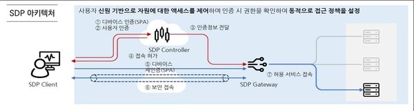 SDP 아키텍처