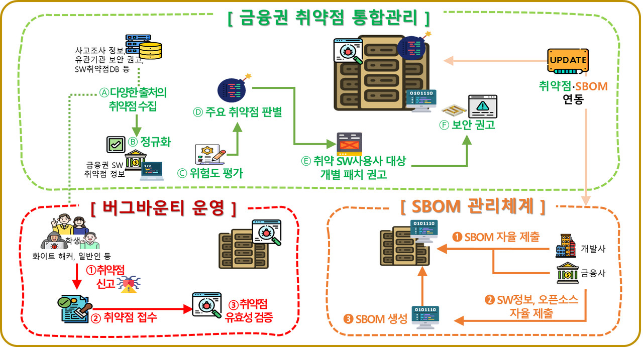금융보안원에서 올 하반기 구축 예정인 ‘금융권 소프트웨어 공급망 보안 플랫폼’ (사진=금융보안원)
