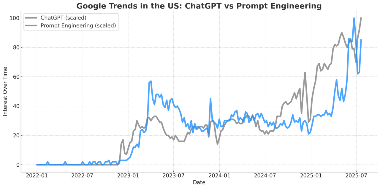 챗GPT와 AI에 대한 관심 변화 추세 (미국 지역)