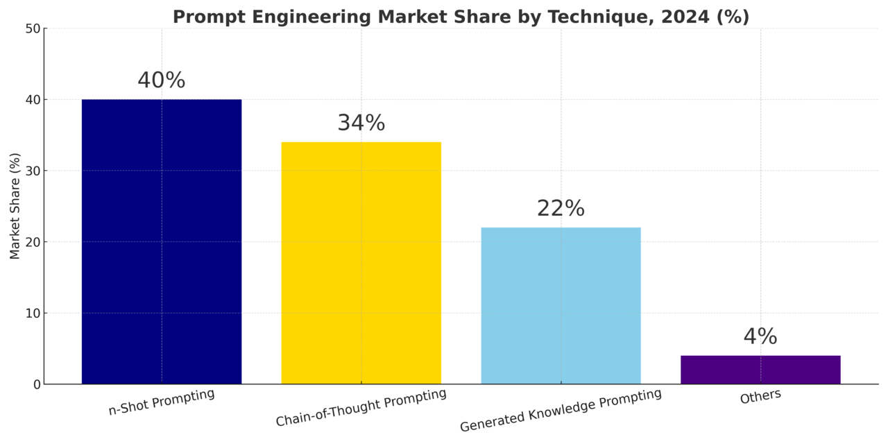 프롬프트 엔지니어링 기법별 점유율 (출처: 프레시든스 리서치)