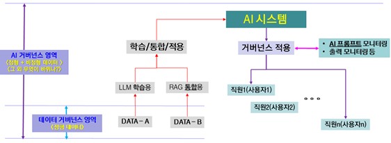  AI 거버넌스 체계 도식화(출처: 데이터스트림즈)