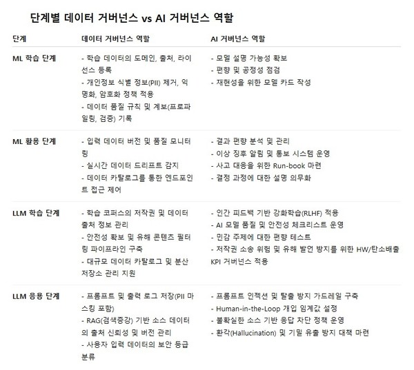  ML 및 LLM 단계별 데이터 거버넌스와 AI 거버넌스 역할 (출처: 엔코아)