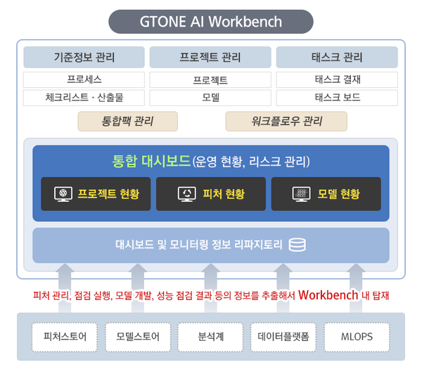  지티원의 AI 거버넌스 제품 ‘AI 워크벤치’ (출처: 지티원)