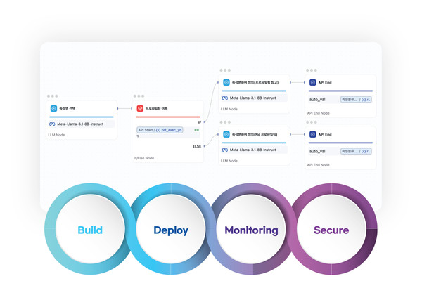  엔코아의 데이터웨어 AI-파워드 팩 (출처: 엔코아)