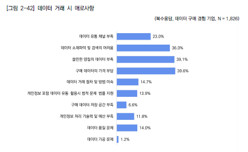 데이터 거래시 애로사항