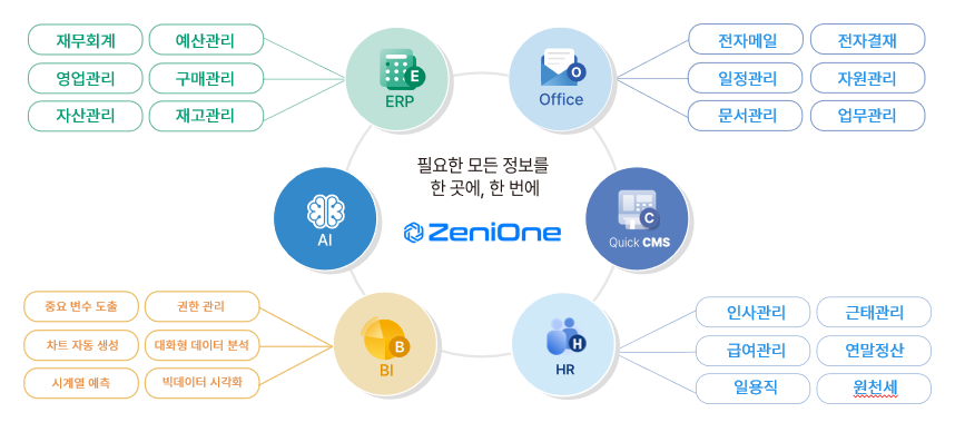 통합 AI 비즈니스 플랫폼 ‘제니원’ 구성도