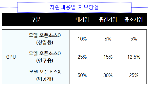 오픈소스 여부에 따른 차등 지원 계획 (출처-과학기술정보통신부)