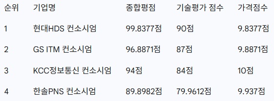 한국원자력연구원의 ‘차세대 디지털 경영정보시스템 구축사업’에 참여한 기업 점수 종합