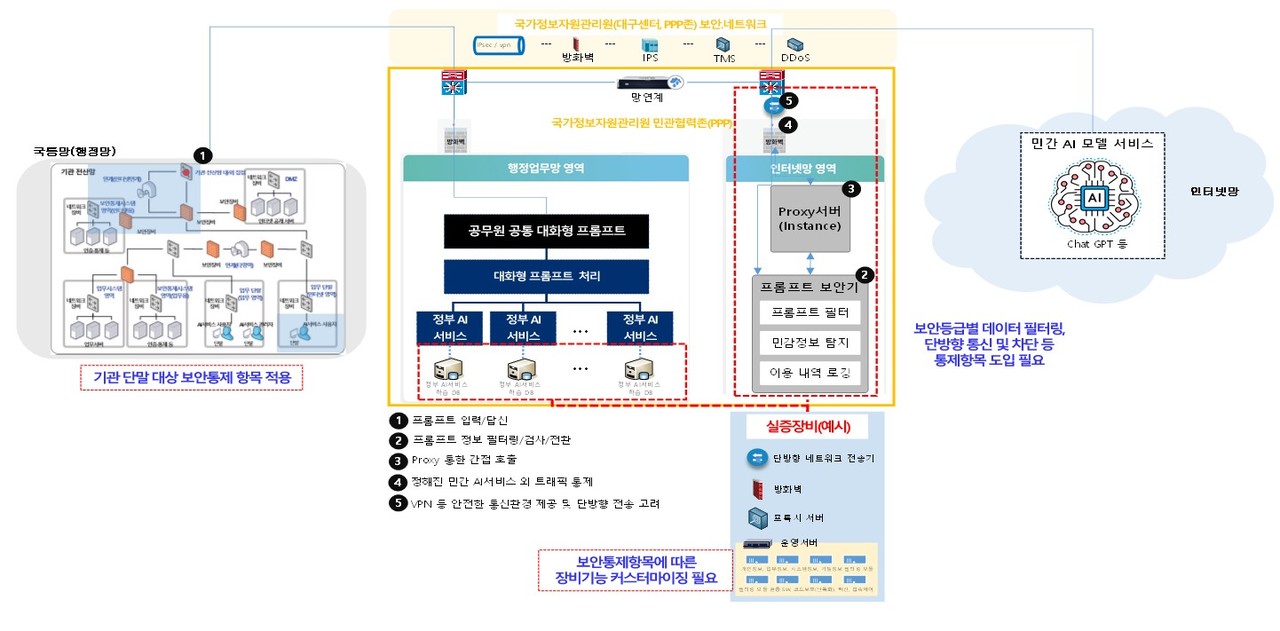 범정부 AI 대상 정보서비스 모델 (공공데이터의 외부 AI 융합) 적용 예시 (사진=KISA)