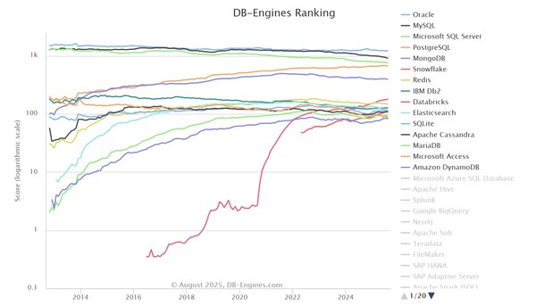 2025년 8월 기준 DB 순위 (출처: DB엔진닷컴)