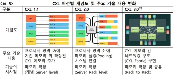 CXL 버전별 개념도 및 주요 기술 내용 변화 표. (출처=KDB미래전략연구소 산업기술리서치센터 'AI 반도체 기술 및 산업 동향')