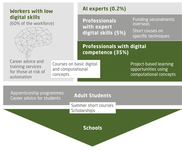 노동 시장의 다양한 부문에서 이루어질 기술 훈련