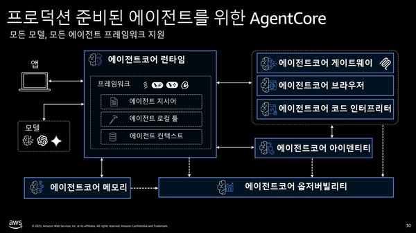 ‘아마존 베드록 에이전트코어(Amazon Bedrock AgentCore)’ 구조도 (사진=AWS)