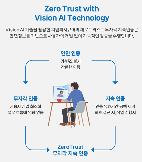 피앤피시큐어가 ‘무자각 지속 인증(ICA)’ 기술로 제로 트러스트 보안 모델 구현을 지원하고 있다. (제공=피앤피시큐어)