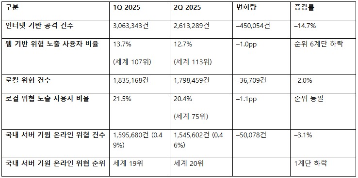 2025년 1분기 및 2분기 인터넷 및 웹·로컬 공격 건수와 비율 (자료=카스퍼스키)