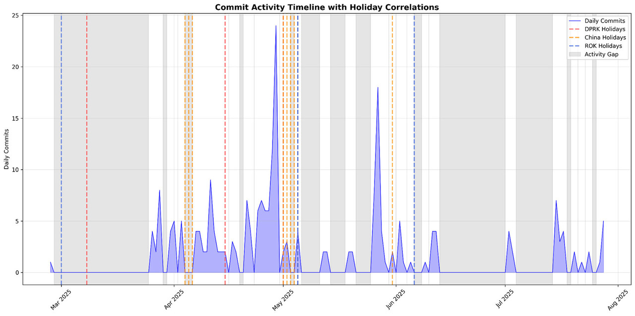 중국과 북한, 대한한국의 휴일과 해커들의 활동 시간을 시각화한 그래프 (자료=트렐릭스)