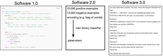 소프트웨어 진화 단계별 문제 해결 방식(출처=안드레이 카파시 키노트)
