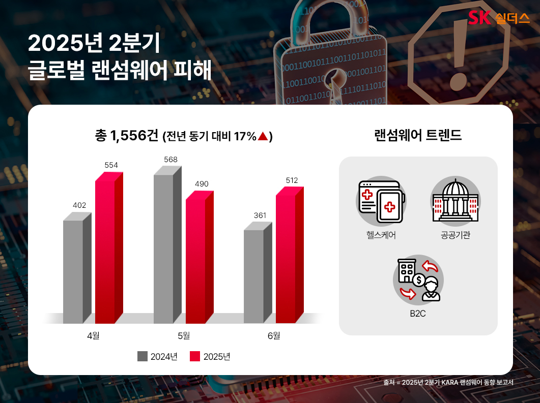 SK쉴더스는 2025년 2분기 글로벌 랜섬웨어 피해가 총 1,556건 발생했으며, 이는 전년 동기 대비 17% 증가한 수치라고 밝혔다.
