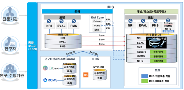 KISTEP이 목표하는 범부처 R&D 통합 플랫폼 구성도