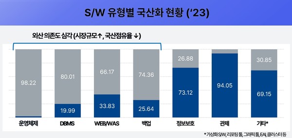  2023년 기준 정부의 SW 국산화 현황 (출처: 행정안전부)