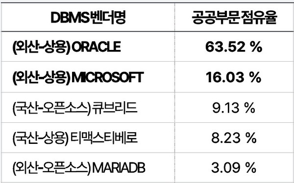  2023년 기준 공공기관 DB 점유율 (출처: 행정안전부)