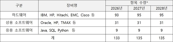 정보시스템 현황
