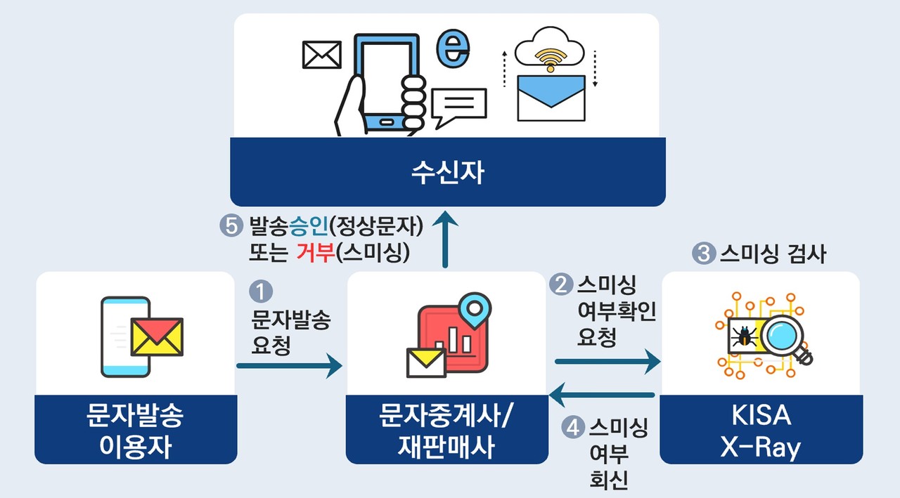 한국인터넷진흥원이 구축한 ‘악성문자 엑스레이(X-ray)’ 시스템 구조도 (사진=한국인터넷진흥원)