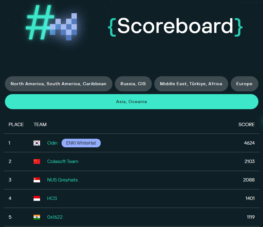 엔키화이트햇 소속 연구원으로 구성된 ‘오딘’ 팀이 지난달 30~31일 이틀간 열린 ‘카스퍼스키 CTF 2025’에서 총 4,624점을 획득해 아시아·오세아니아 지역 1위를 차지했다. (사진=엔키화이트햇 제공)