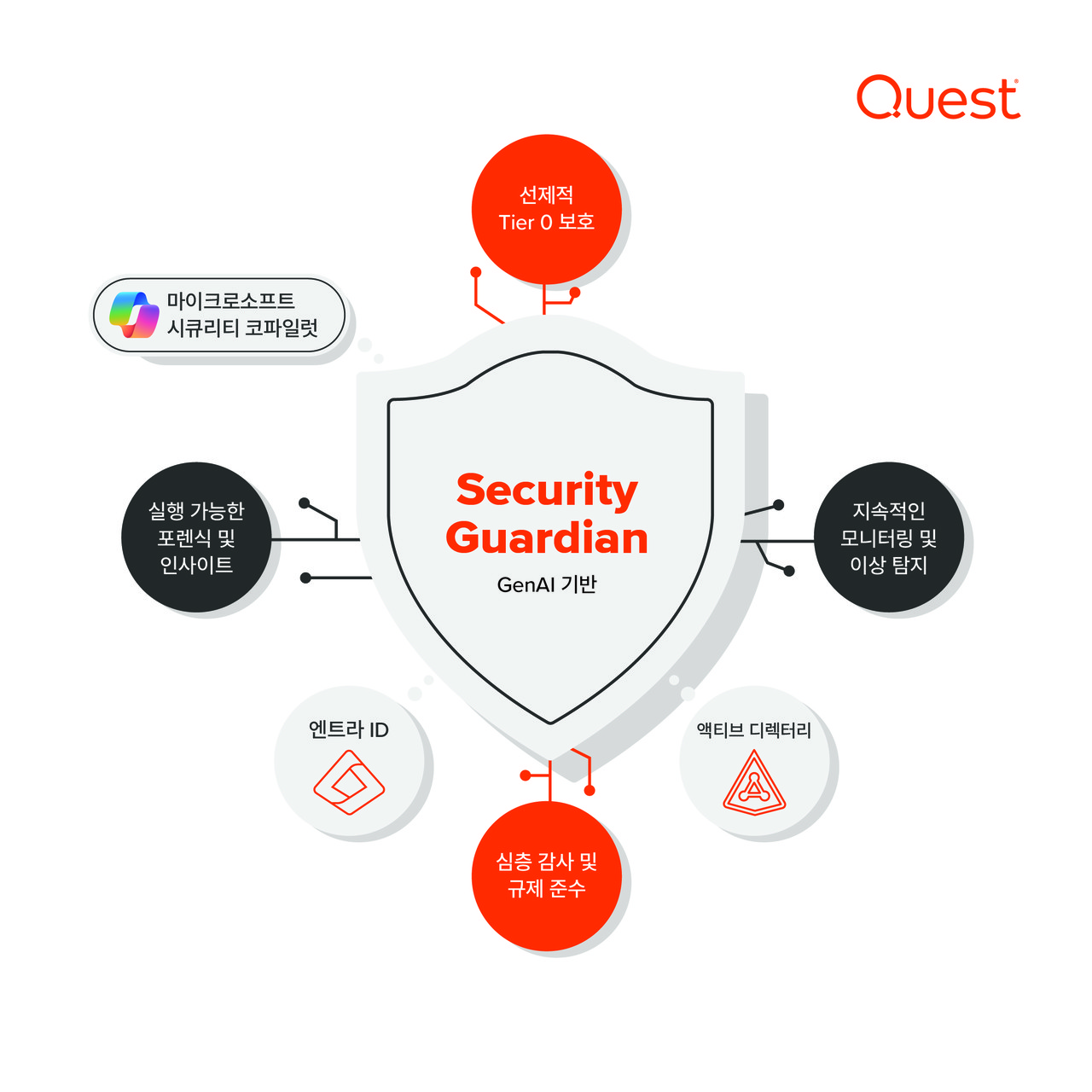 퀘스트소프트웨어 시큐리티가디언