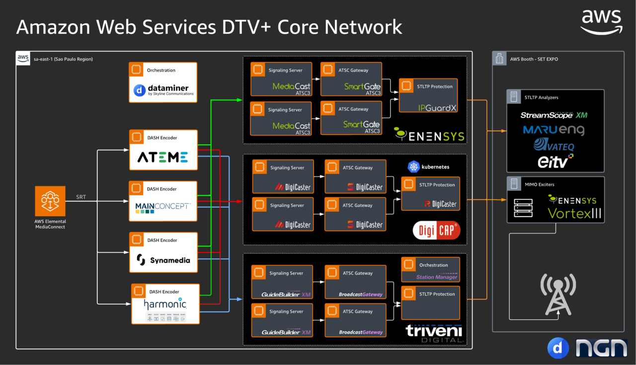 AWS 부스 패널. AWS DTV+ 코어 네트워크에 디지캡이 자리했다.