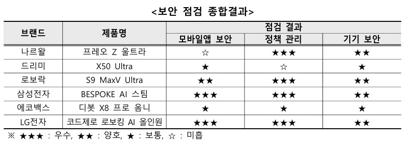 KISA와 한국소비자원이 시중 유통 중인 6개 로봇청소기 제품을 대상으로 진행한 보안 점검 종합결과 (제공=KISA)