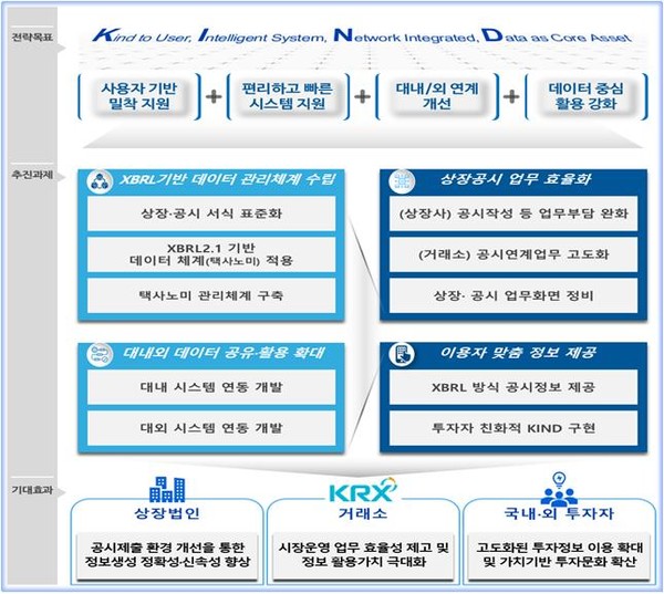 한국거래소 차세대 상장공시시스템 사업 목표 및 추진과제, 기대효과 (출처: 한국거래소)