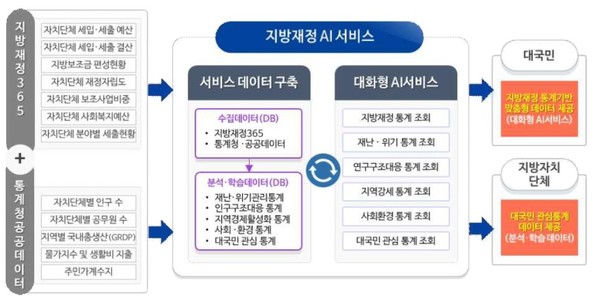 시너지온이 한국지역정보개발원의 ‘지방재정 지능화 서비스 구축사업’ 주사업자로 선정돼 본격적인 사업에 착수했다.
