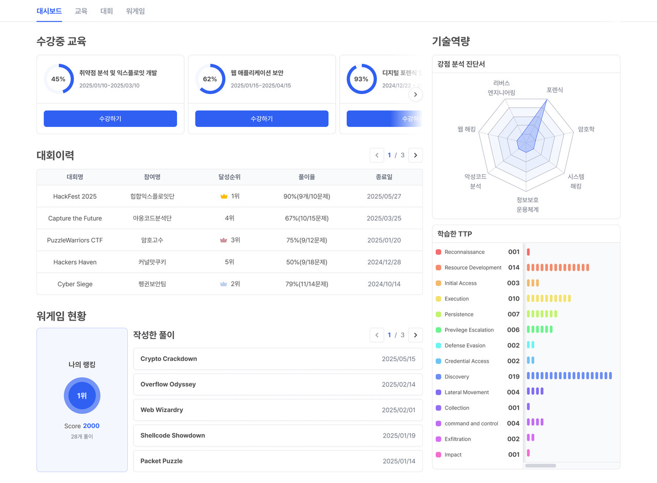 보안 교육 훈련 서비스 ‘캠프(CAMP)’의 대시보드 이미지 (사진=엔키화이트햇)
