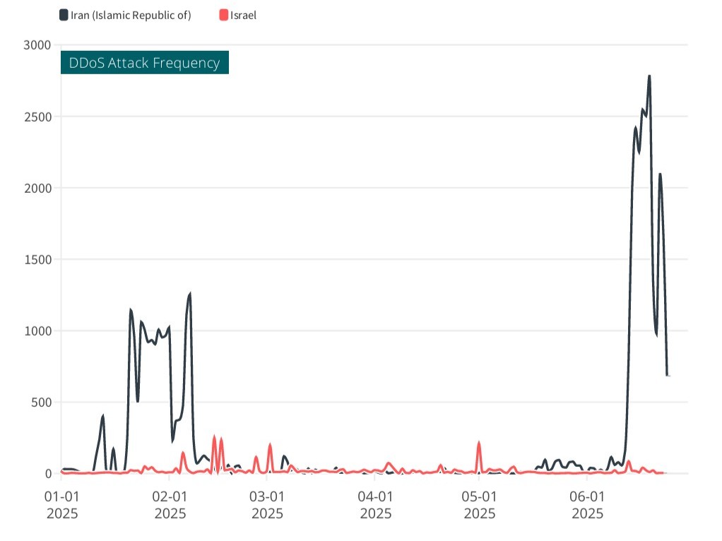 2025년 1월 1일부터 2025년 6월 25일까지 이란과 이스라엘의 일일 디도스 공격 빈도 그래프. 6월 들어 이란에서 디도스 공격이 급격히 증가한 점을 확인할 수 있다. (출처=넷스카우트)